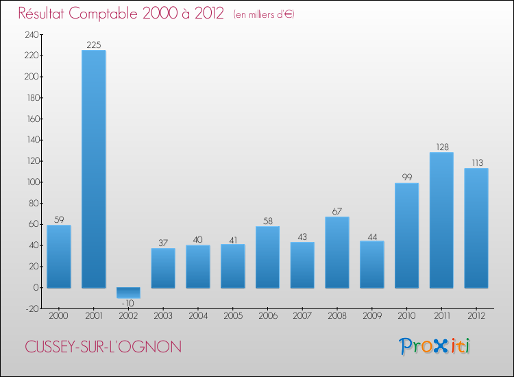 Evolution du résultat comptable pour la commune de CUSSEY-SUR-L'OGNON de 2000 à 2012 Evolution du résultat comptable pour CUSSEY-SUR-L'OGNON de 2000 à 2012
