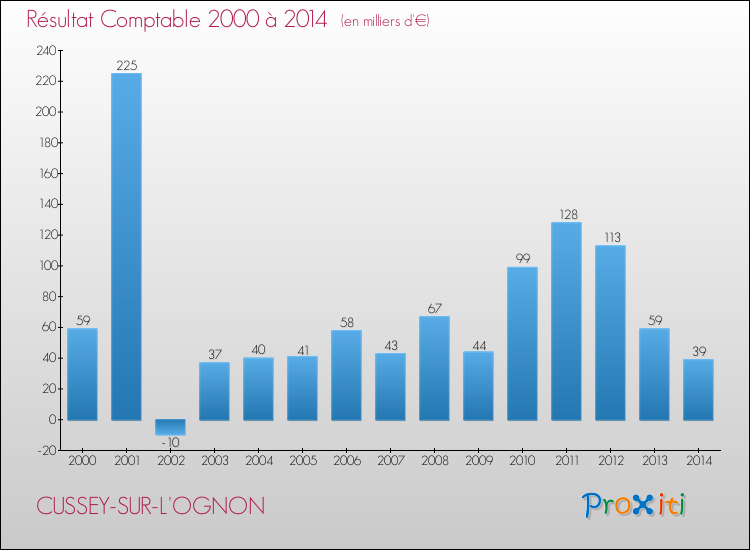Evolution du résultat comptable pour la commune de CUSSEY-SUR-L'OGNON de 2000 à 2014 Evolution du résultat comptable pour CUSSEY-SUR-L'OGNON de 2000 à 2014