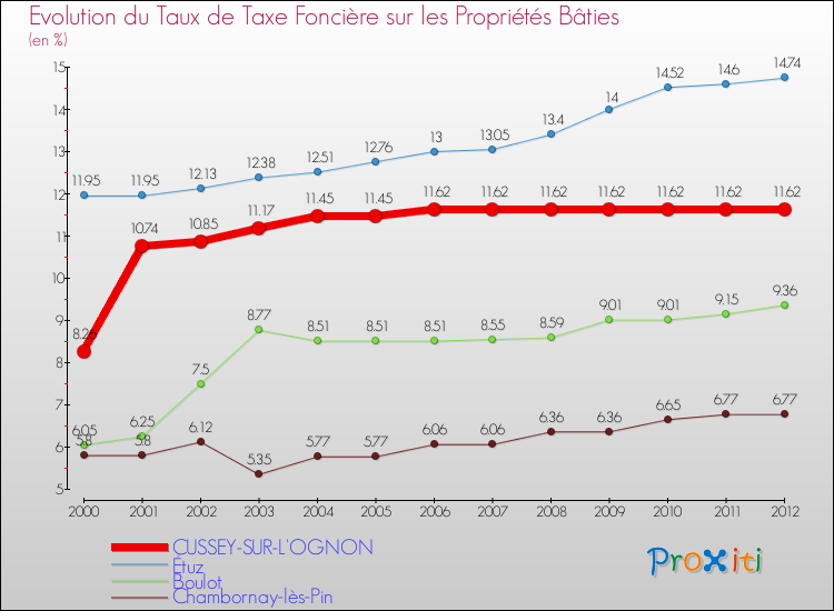 Evolution du taux de la taxe foncière sur le bati pour CUSSEY-SUR-L'OGNON et les communes proches de 2000 à 2012 Comparaison des taux de taxe foncière sur le bati pour CUSSEY-SUR-L'OGNON et les communes voisines de 2000 à 2012