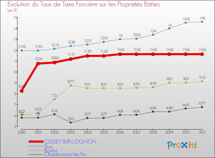 Evolution du taux de la taxe foncière sur le bati pour CUSSEY-SUR-L'OGNON et les communes proches Comparaison des taux de taxe foncière sur le bati pour CUSSEY-SUR-L'OGNON et les communes voisines