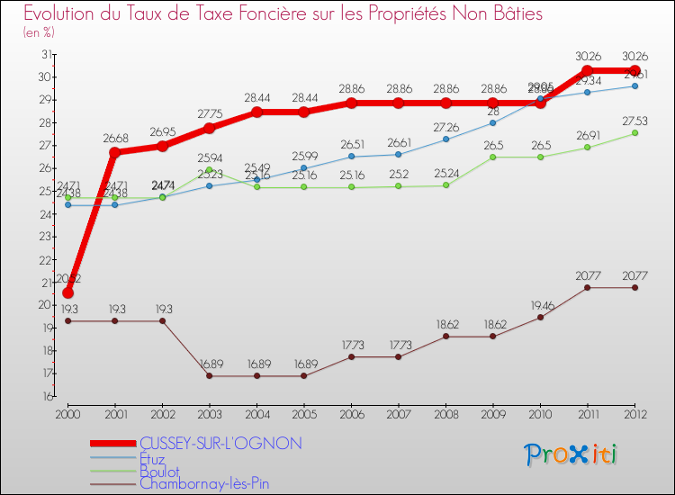 Evolution du taux de la taxe foncière sur les immeubles et terrains non batis pour CUSSEY-SUR-L'OGNON et les communes proches de 2000 à 2012 Comparaison des taux de la taxe foncière sur les immeubles et terrains non batis pour CUSSEY-SUR-L'OGNON et les communes voisines de 2000 à 2012