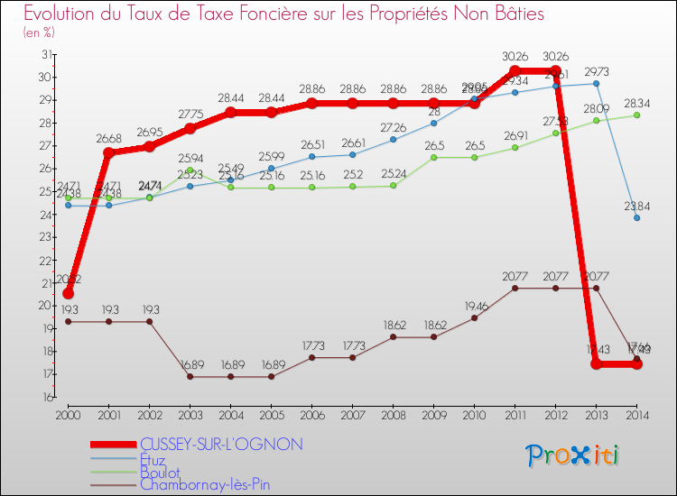 Evolution du taux de la taxe foncière sur les immeubles et terrains non batis pour CUSSEY-SUR-L'OGNON et les communes proches de 2000 à 2014 Comparaison des taux de la taxe foncière sur les immeubles et terrains non batis pour CUSSEY-SUR-L'OGNON et les communes voisines de 2000 à 2014