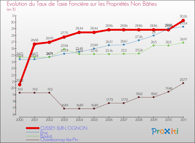 Evolution du taux de la taxe foncière sur les immeubles et terrains non batis pour CUSSEY-SUR-L'OGNON et les communes proches Comparaison des taux de la taxe foncière sur les immeubles et terrains non batis pour CUSSEY-SUR-L'OGNON et les communes voisines