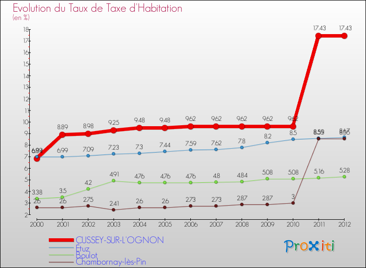 Evolution du taux de la taxe d'habitation pour CUSSEY-SUR-L'OGNON et les communes proches Comparaison des taux de la taxe d'habitation pour CUSSEY-SUR-L'OGNON et les communes voisines