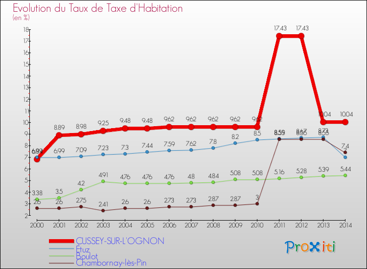 Evolution du taux de la taxe d'habitation pour CUSSEY-SUR-L'OGNON et les communes proches de 2000 à 2014 Comparaison des taux de la taxe d'habitation pour CUSSEY-SUR-L'OGNON et les communes voisines de 2000 à 2014