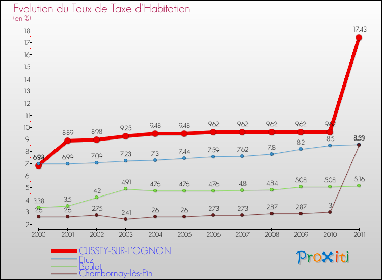 Evolution du taux de la taxe d'habitation pour CUSSEY-SUR-L'OGNON et les communes proches Comparaison des taux de la taxe d'habitation pour CUSSEY-SUR-L'OGNON et les communes voisines