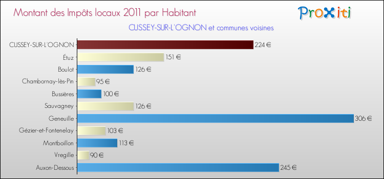 Montant des impôts locaux par Habitant pour CUSSEY-SUR-L'OGNON et les communes proches Comparaison des impôts locaux par habitant pour CUSSEY-SUR-L'OGNON et les communes voisines