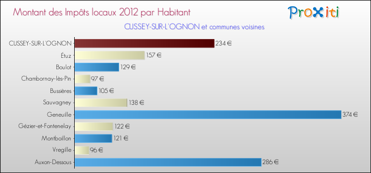 Montant des impôts locaux par Habitant pour CUSSEY-SUR-L'OGNON et les communes proches Comparaison des impôts locaux par habitant pour CUSSEY-SUR-L'OGNON et les communes voisines