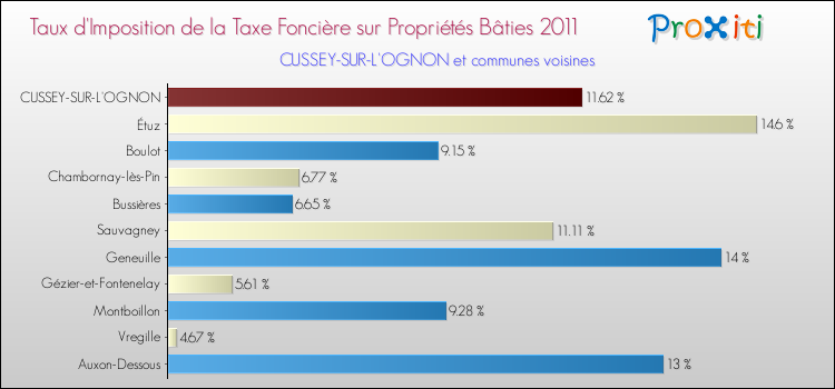 Taux d'imposition de la taxe foncière sur le bati 2011 pour CUSSEY-SUR-L'OGNON et les communes proches Comparaison des taux d'imposition de la taxe foncière sur le bati 2011 pour CUSSEY-SUR-L'OGNON et les communes voisines