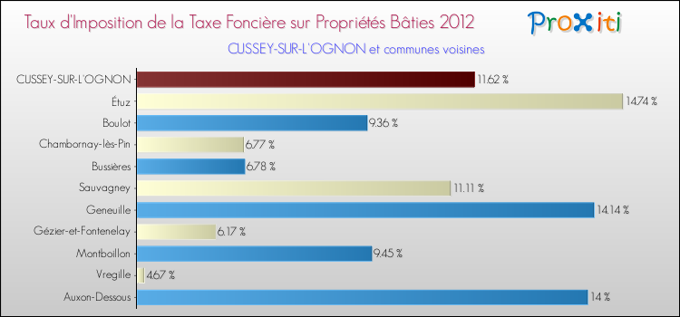 Taux d'imposition de la taxe foncière sur le bati 2012 pour CUSSEY-SUR-L'OGNON et les communes proches Comparaison des taux d'imposition de la taxe foncière sur le bati 2012 pour CUSSEY-SUR-L'OGNON et les communes voisines