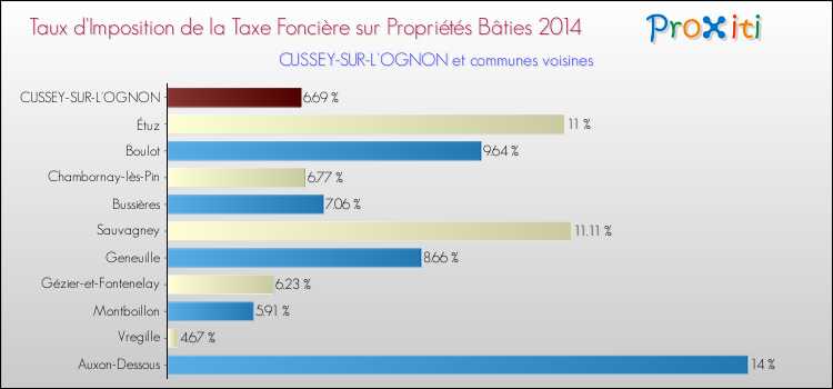 Taux d'imposition de la taxe foncière sur le bati 2014 pour CUSSEY-SUR-L'OGNON et les communes proches Comparaison des taux d'imposition de la taxe foncière sur le bati 2014 pour CUSSEY-SUR-L'OGNON et les communes voisines