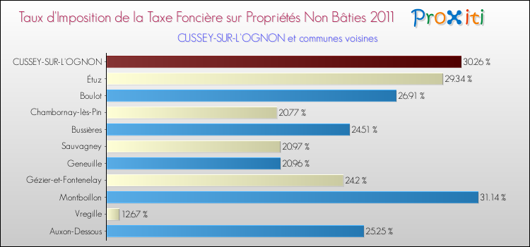 Taux d'imposition de la taxe foncière sur les immeubles et terrains non batis 2011 pour CUSSEY-SUR-L'OGNON et les communes proches Comparaison des taux d'imposition de la taxe foncière sur les immeubles et terrains non batis 2011 pour CUSSEY-SUR-L'OGNON et les communes voisines
