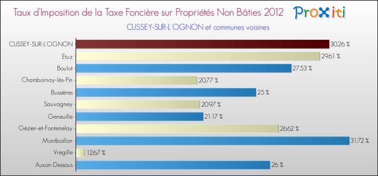 Taux d'imposition de la taxe foncière sur les immeubles et terrains non batis 2012 pour CUSSEY-SUR-L'OGNON et les communes proches Comparaison des taux d'imposition de la taxe foncière sur les immeubles et terrains non batis 2012 pour CUSSEY-SUR-L'OGNON et les communes voisines