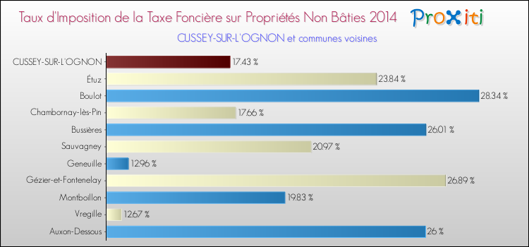 Taux d'imposition de la taxe foncière sur les immeubles et terrains non batis 2014 pour CUSSEY-SUR-L'OGNON et les communes proches Comparaison des taux d'imposition de la taxe foncière sur les immeubles et terrains non batis 2014 pour CUSSEY-SUR-L'OGNON et les communes voisines