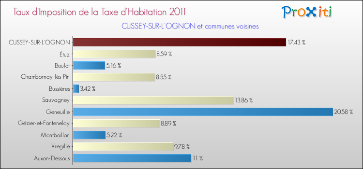 Taux d'imposition de la taxe d'habitation 2011 pour CUSSEY-SUR-L'OGNON et les communes proches Comparaison des taux d'imposition de la taxe d'habitation 2011 pour CUSSEY-SUR-L'OGNON et les communes voisines