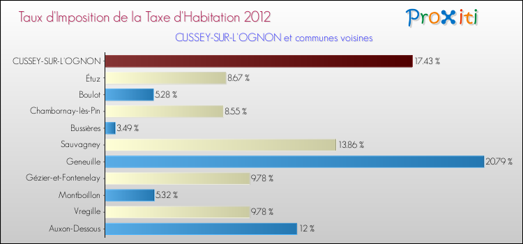 Taux d'imposition de la taxe d'habitation 2012 pour CUSSEY-SUR-L'OGNON et les communes proches Comparaison des taux d'imposition de la taxe d'habitation 2012 pour CUSSEY-SUR-L'OGNON et les communes voisines