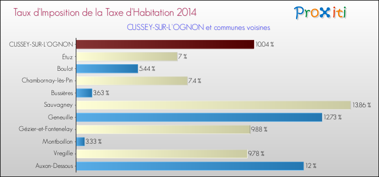 Taux d'imposition de la taxe d'habitation 2014 pour CUSSEY-SUR-L'OGNON et les communes proches Comparaison des taux d'imposition de la taxe d'habitation 2014 pour CUSSEY-SUR-L'OGNON et les communes voisines