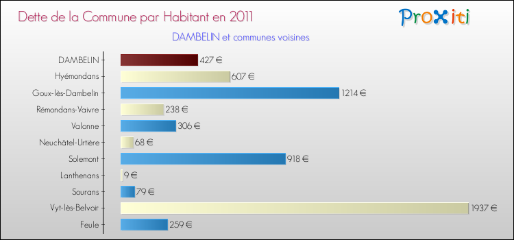 Dette par habitant de la commune en 2011 pour DAMBELIN et les communes proches Comparaison de la dette par habitant de la commune en 2011 pour DAMBELIN et les communes voisines