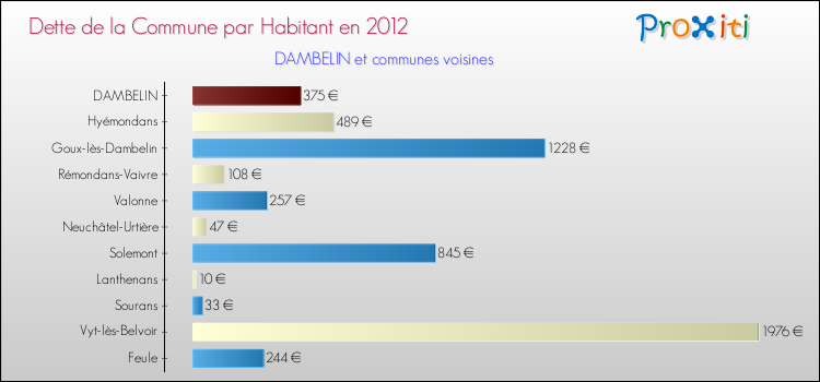 Dette par habitant de la commune en 2012 pour DAMBELIN et les communes proches Comparaison de la dette par habitant de la commune en 2012 pour DAMBELIN et les communes voisines