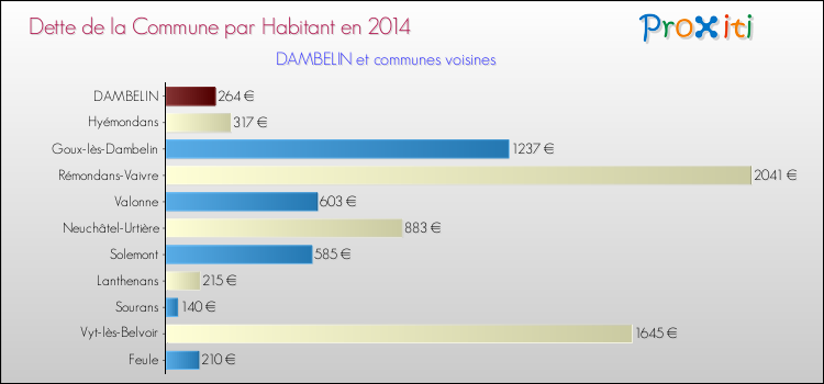 Dette par habitant de la commune en 2014 pour DAMBELIN et les communes proches Comparaison de la dette par habitant de la commune en 2014 pour DAMBELIN et les communes voisines