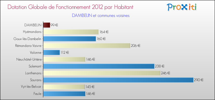 Montant des dotations globales de fonctionnement DGF par Habitant pour DAMBELIN et les communes proches Comparaison des des dotations globales de fonctionnement DGF par habitant pour DAMBELIN et les communes voisines