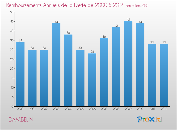 Evolution de l'annuité de la dette pour la commune de DAMBELIN de 2000 à 2012 Annuités de la dette pour DAMBELIN de 2000 à 2012