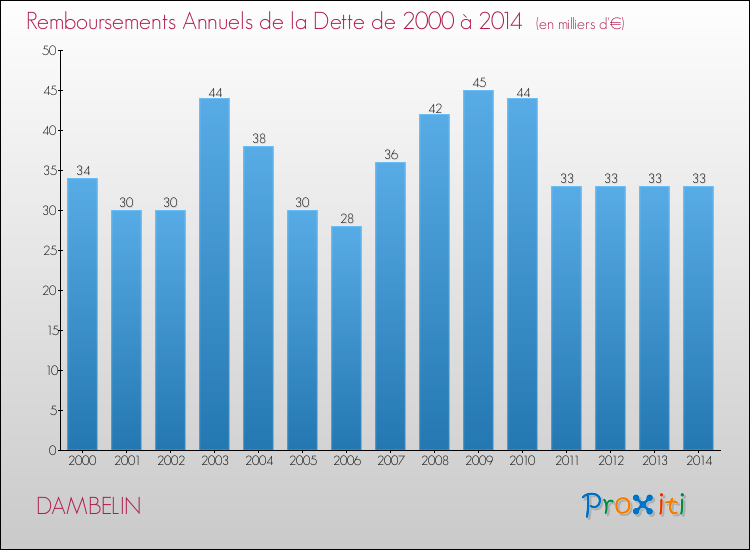 Evolution de l'annuité de la dette pour la commune de DAMBELIN de 2000 à 2014 Annuités de la dette pour DAMBELIN de 2000 à 2014