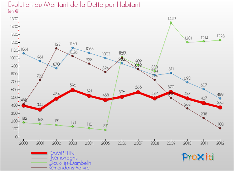 Evolution de la dette par habitant pour la commune de DAMBELIN et les communes proches de 2000 à 2012 Comparaison de la dette par habitant pour DAMBELIN et les communes voisines de 2000 à 2012