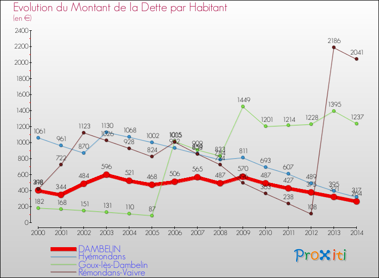 Evolution de la dette par habitant pour la commune de DAMBELIN et les communes proches de 2000 à 2014 Comparaison de la dette par habitant pour DAMBELIN et les communes voisines de 2000 à 2014