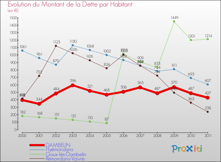 Evolution de la dette par habitant pour la commune de DAMBELIN et les communes proches Comparaison de la dette par habitant pour DAMBELIN et les communes voisines