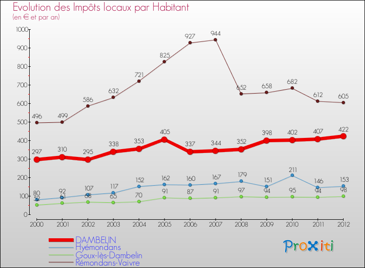Evolution et montant des impôts locaux par Habitant pour DAMBELIN et les communes proches Comparaison des impôts locaux par habitant pour DAMBELIN et les communes voisines
