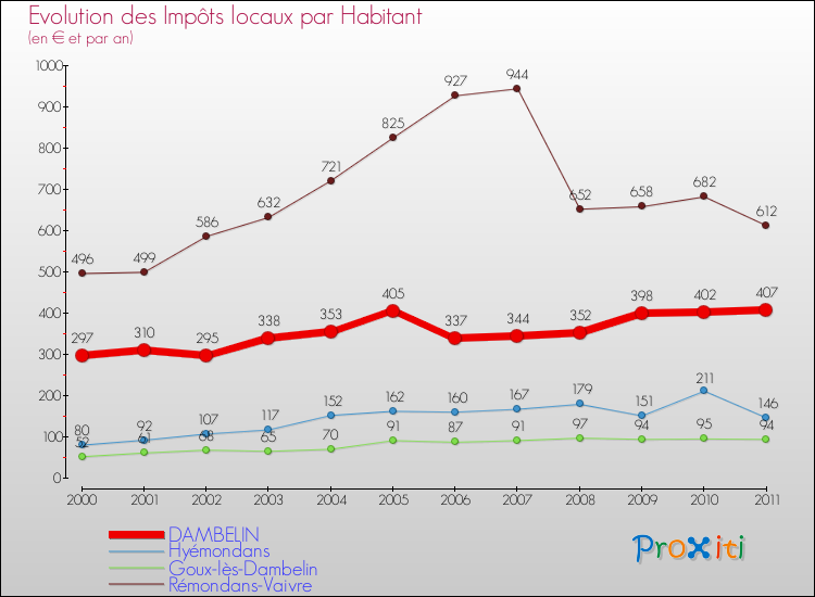 Evolution et montant des impôts locaux par Habitant pour DAMBELIN et les communes proches Comparaison des impôts locaux par habitant pour DAMBELIN et les communes voisines