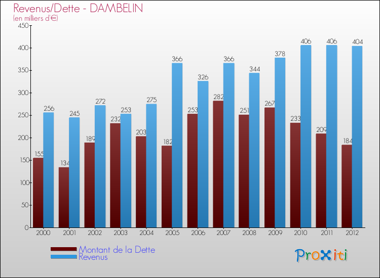 Evolution comparée de la dette et des revenus pour la commune de DAMBELIN de 2000 à 2012 Comparaison de la dette et des revenus pour DAMBELIN de 2000 à 2012
