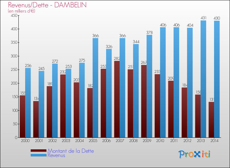 Evolution comparée de la dette et des revenus pour la commune de DAMBELIN de 2000 à 2014 Comparaison de la dette et des revenus pour DAMBELIN de 2000 à 2014