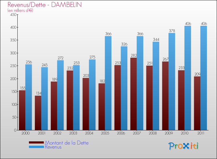 Evolution comparée de la dette et des revenus pour la commune de DAMBELIN de 2000 à 2011 Comparaison de la dette et des revenus pour DAMBELIN de 2000 à 2011