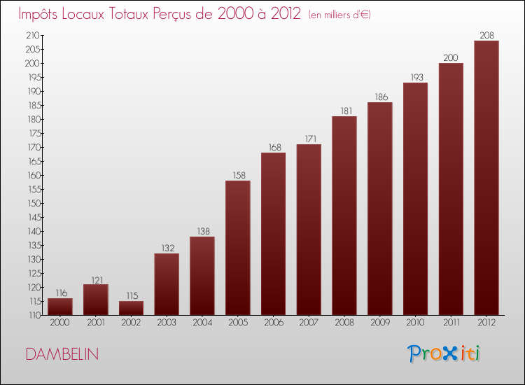 Evolution des Impôts Locaux pour la commune de DAMBELIN de 2000 à 2012 Evolution des Impôts Locaux pour DAMBELIN de 2000 à 2012