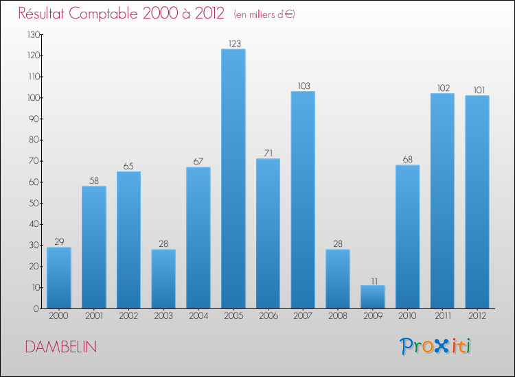 Evolution du résultat comptable pour la commune de DAMBELIN de 2000 à 2012 Evolution du résultat comptable pour DAMBELIN de 2000 à 2012