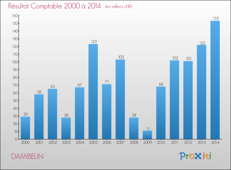 Evolution du résultat comptable pour la commune de DAMBELIN de 2000 à 2014 Evolution du résultat comptable pour DAMBELIN de 2000 à 2014