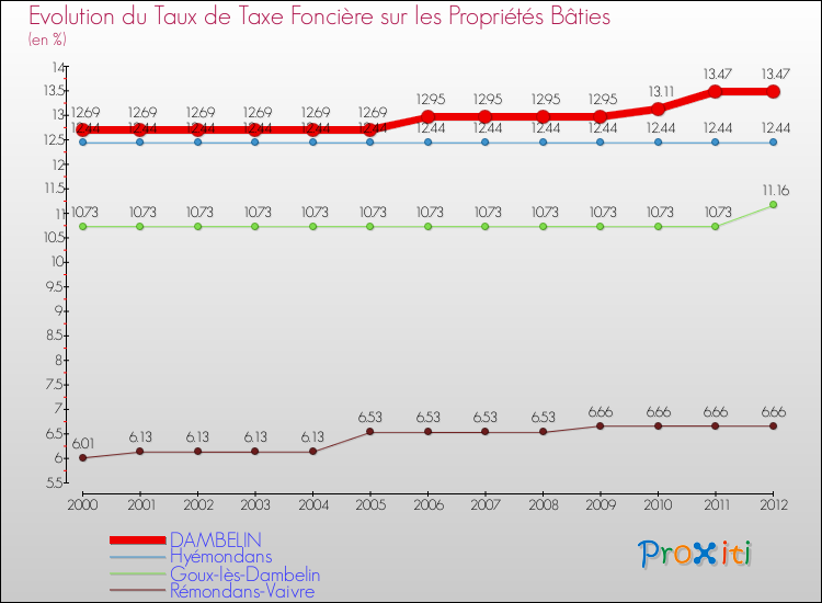 Evolution du taux de la taxe foncière sur le bati pour DAMBELIN et les communes proches de 2000 à 2012 Comparaison des taux de taxe foncière sur le bati pour DAMBELIN et les communes voisines de 2000 à 2012