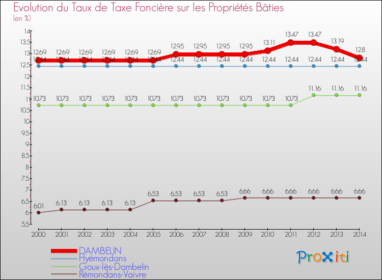 Evolution du taux de la taxe foncière sur le bati pour DAMBELIN et les communes proches de 2000 à 2014 Comparaison des taux de taxe foncière sur le bati pour DAMBELIN et les communes voisines de 2000 à 2014