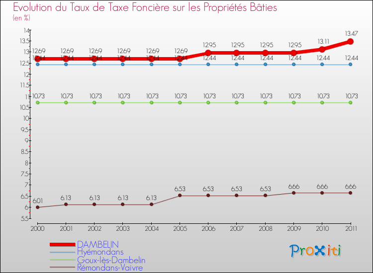 Evolution du taux de la taxe foncière sur le bati pour DAMBELIN et les communes proches Comparaison des taux de taxe foncière sur le bati pour DAMBELIN et les communes voisines