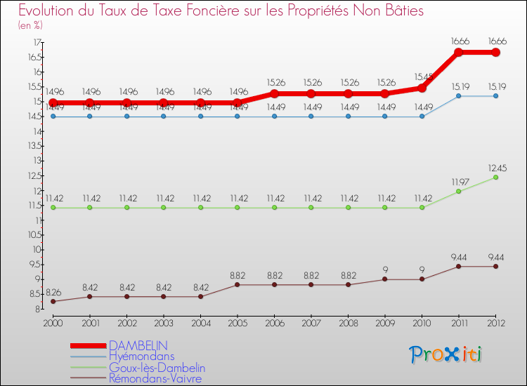 Evolution du taux de la taxe foncière sur les immeubles et terrains non batis pour DAMBELIN et les communes proches de 2000 à 2012 Comparaison des taux de la taxe foncière sur les immeubles et terrains non batis pour DAMBELIN et les communes voisines de 2000 à 2012