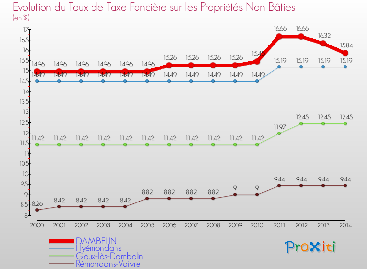 Evolution du taux de la taxe foncière sur les immeubles et terrains non batis pour DAMBELIN et les communes proches de 2000 à 2014 Comparaison des taux de la taxe foncière sur les immeubles et terrains non batis pour DAMBELIN et les communes voisines de 2000 à 2014