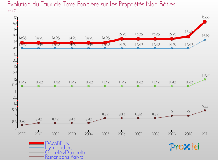 Evolution du taux de la taxe foncière sur les immeubles et terrains non batis pour DAMBELIN et les communes proches Comparaison des taux de la taxe foncière sur les immeubles et terrains non batis pour DAMBELIN et les communes voisines