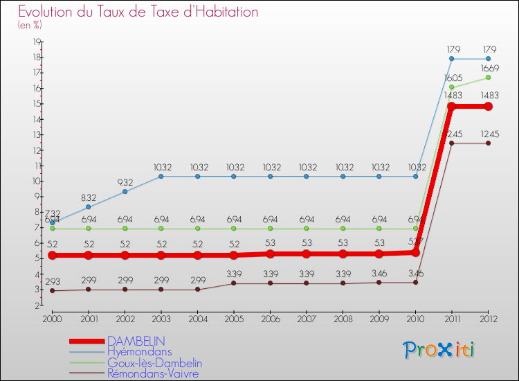Evolution du taux de la taxe d'habitation pour DAMBELIN et les communes proches Comparaison des taux de la taxe d'habitation pour DAMBELIN et les communes voisines