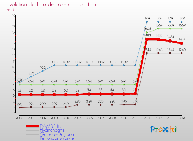 Evolution du taux de la taxe d'habitation pour DAMBELIN et les communes proches de 2000 à 2014 Comparaison des taux de la taxe d'habitation pour DAMBELIN et les communes voisines de 2000 à 2014