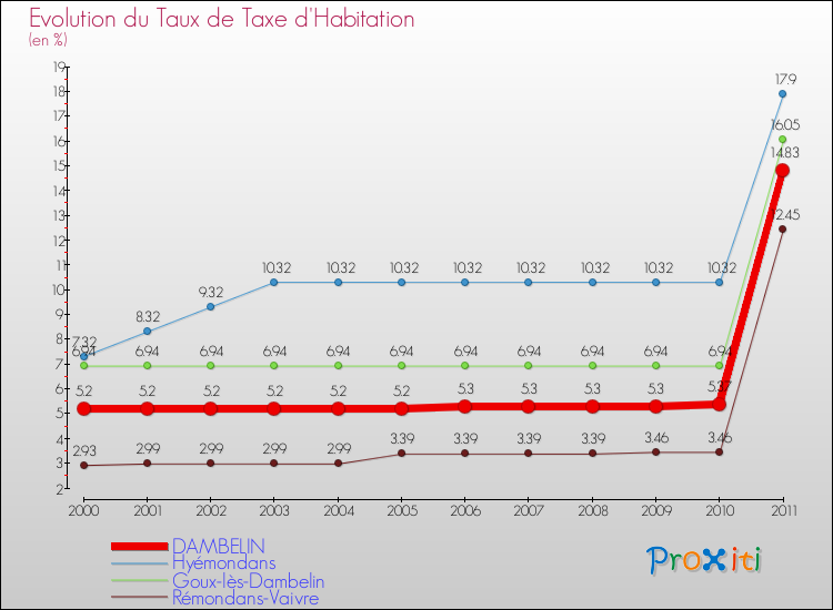 Evolution du taux de la taxe d'habitation pour DAMBELIN et les communes proches Comparaison des taux de la taxe d'habitation pour DAMBELIN et les communes voisines