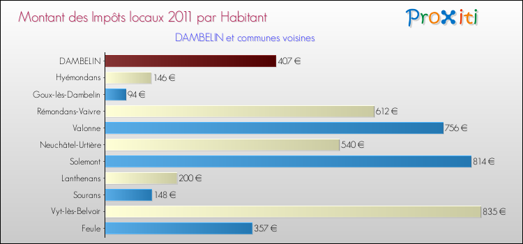 Montant des impôts locaux par Habitant pour DAMBELIN et les communes proches Comparaison des impôts locaux par habitant pour DAMBELIN et les communes voisines