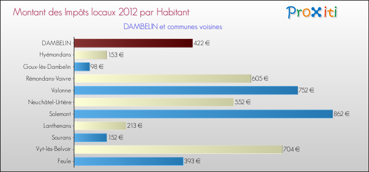 Montant des impôts locaux par Habitant pour DAMBELIN et les communes proches Comparaison des impôts locaux par habitant pour DAMBELIN et les communes voisines