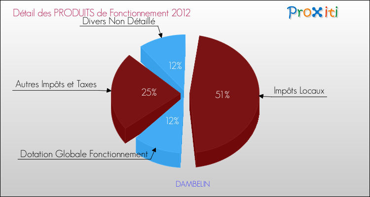 Décomposition du Budget de Fonctionnement 2012 de la commune de DAMBELIN Budget de Fonctionnement 2012 pour la commune de DAMBELIN